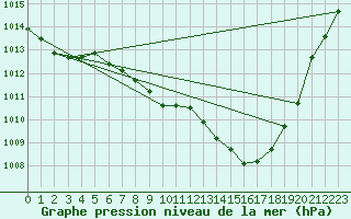 Courbe de la pression atmosphrique pour Leibnitz