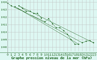 Courbe de la pression atmosphrique pour Xonrupt-Longemer (88)
