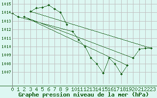 Courbe de la pression atmosphrique pour Guadalajara