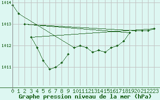 Courbe de la pression atmosphrique pour Boulogne (62)