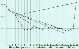 Courbe de la pression atmosphrique pour Pointe de Chassiron (17)