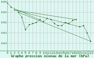 Courbe de la pression atmosphrique pour Dunkerque (59)