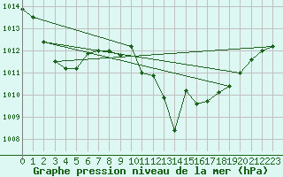 Courbe de la pression atmosphrique pour Saint-Brieuc (22)