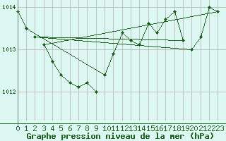 Courbe de la pression atmosphrique pour Charmant (16)