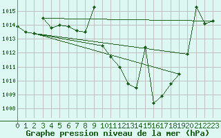 Courbe de la pression atmosphrique pour Saelices El Chico