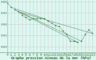 Courbe de la pression atmosphrique pour Selonnet - Chabanon (04)