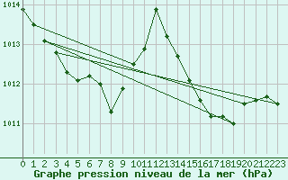 Courbe de la pression atmosphrique pour Cap Corse (2B)