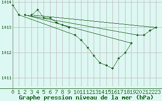 Courbe de la pression atmosphrique pour Negresti
