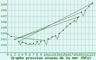 Courbe de la pression atmosphrique pour Leknes