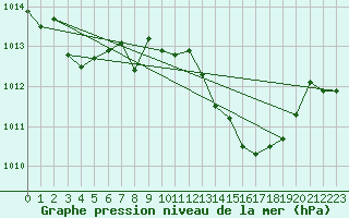 Courbe de la pression atmosphrique pour Mlaga, Puerto