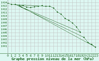 Courbe de la pression atmosphrique pour Valentia Observatory