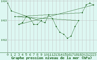 Courbe de la pression atmosphrique pour Resko
