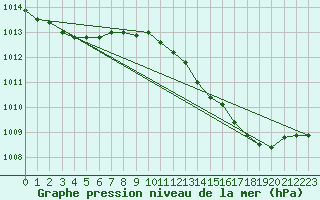 Courbe de la pression atmosphrique pour Haegen (67)