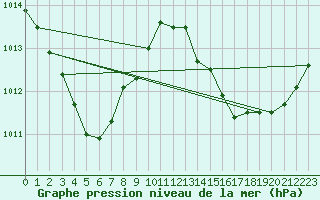 Courbe de la pression atmosphrique pour Groote Eylandt