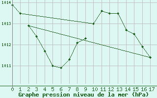 Courbe de la pression atmosphrique pour Groote Eylandt