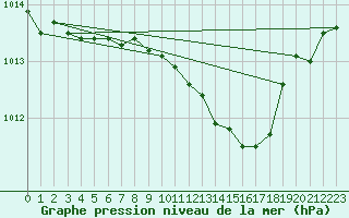 Courbe de la pression atmosphrique pour Birlad