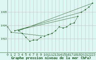 Courbe de la pression atmosphrique pour Mumbles