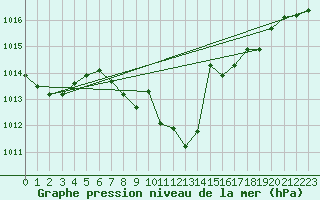 Courbe de la pression atmosphrique pour Stabio