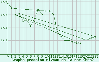 Courbe de la pression atmosphrique pour Weissenburg