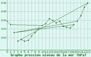 Courbe de la pression atmosphrique pour Alistro (2B)