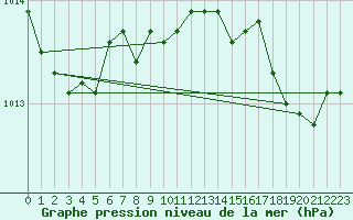 Courbe de la pression atmosphrique pour Calvi (2B)