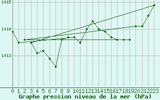 Courbe de la pression atmosphrique pour Renwez (08)