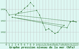 Courbe de la pression atmosphrique pour Berlin-Dahlem