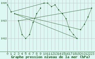Courbe de la pression atmosphrique pour Saint-Maximin-la-Sainte-Baume (83)