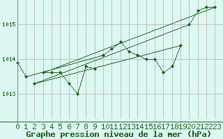 Courbe de la pression atmosphrique pour Kolmaarden-Stroemsfors