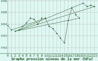 Courbe de la pression atmosphrique pour Fahy (Sw)