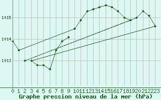 Courbe de la pression atmosphrique pour Glasgow (UK)