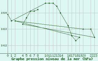 Courbe de la pression atmosphrique pour Porto Colom