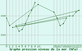 Courbe de la pression atmosphrique pour Gela