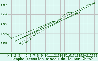 Courbe de la pression atmosphrique pour Plymouth (UK)