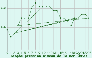 Courbe de la pression atmosphrique pour la bouée 62305