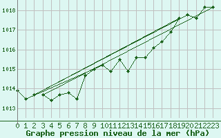 Courbe de la pression atmosphrique pour Saint-Vran (05)
