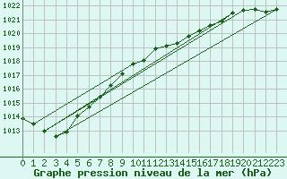 Courbe de la pression atmosphrique pour Gurteen