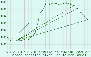 Courbe de la pression atmosphrique pour Milford Haven