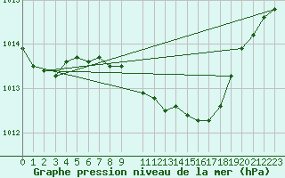 Courbe de la pression atmosphrique pour Crnomelj