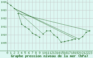 Courbe de la pression atmosphrique pour Rochefort Saint-Agnant (17)