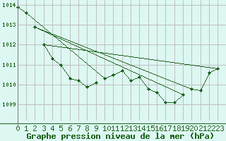 Courbe de la pression atmosphrique pour Lignerolles (03)