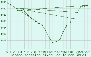 Courbe de la pression atmosphrique pour Kaisersbach-Cronhuette
