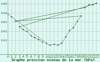 Courbe de la pression atmosphrique pour Pernaja Orrengrund