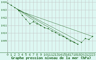 Courbe de la pression atmosphrique pour L