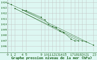 Courbe de la pression atmosphrique pour Ufs Tw Ems