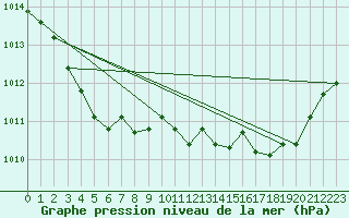 Courbe de la pression atmosphrique pour Grenoble/St-Etienne-St-Geoirs (38)
