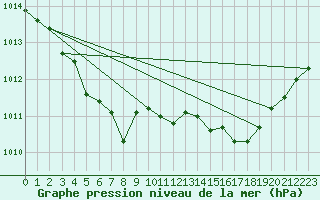 Courbe de la pression atmosphrique pour Sanary-sur-Mer (83)