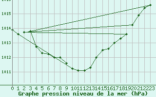 Courbe de la pression atmosphrique pour Lobbes (Be)