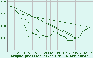 Courbe de la pression atmosphrique pour Bulson (08)