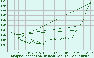 Courbe de la pression atmosphrique pour Cessieu le Haut (38)